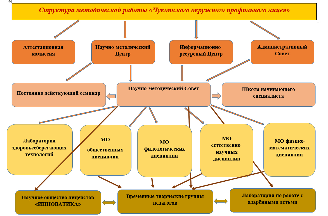 Методическая работа с кадрами. Структура методического семинара. Научно методическая работа лицея. Структура методического час в детском саду. Интересные структуры методической работы.